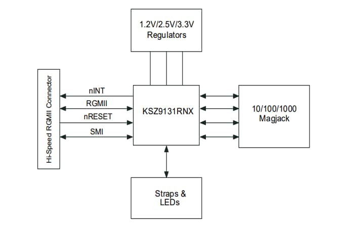 Schéma de principe - Microchip Technology Carte d'évaluation enfichable EVB-KSZ9131RNX